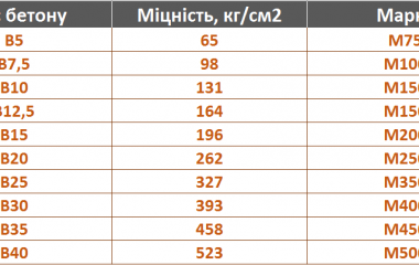 Марка бетона. Особенности выбора бетона по марке